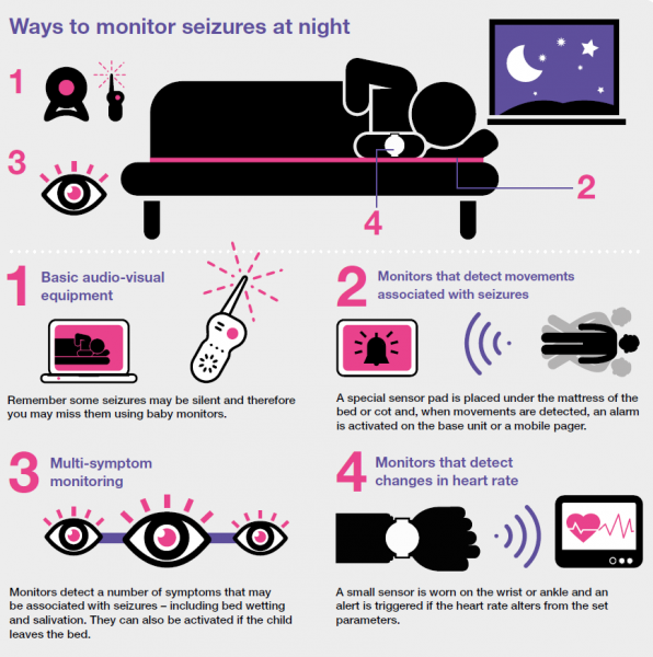 infographic on monitoring seizures 