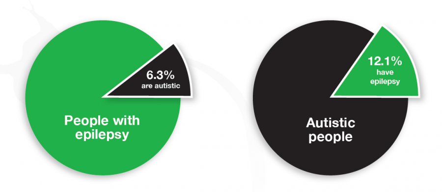 Pie chart showing that 6.3% of people with epilepsy have autism, and that 12.1% of people with autism also have epilepsy